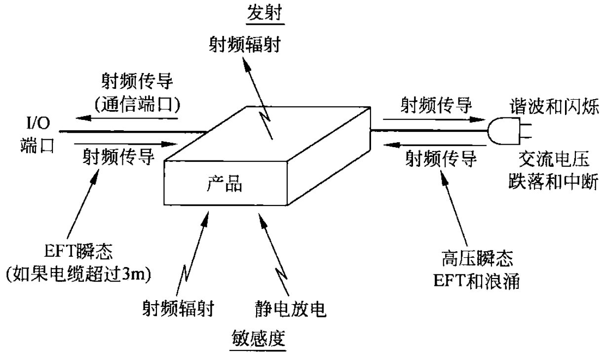 EMS抗干擾度測試系統主要包括哪些內容