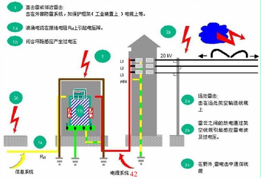 雷擊浪涌抗擾度的防護和試驗標準是怎樣的